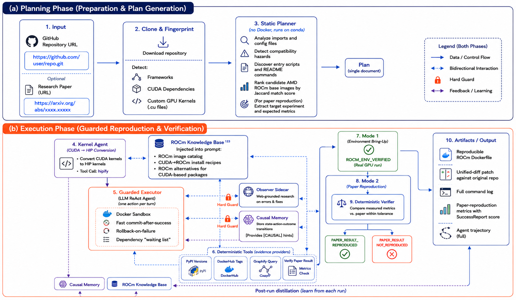 Repo2ROCm system diagram. Planning phase: input a GitHub URL and optional paper, clone and fingerprint the repository, then a static planner ranks ROCm base images and writes a plan. Execution phase: a kernel agent converts CUDA to HIP, a guarded ReAct executor runs inside a Docker sandbox with hard guards, an observer sidecar, and causal memory, then a deterministic verifier checks GPU execution and, in Mode 2, paper metrics. Outputs are a Dockerfile, a unified diff, command logs, a SuccessReport, and the agent trajectory.
